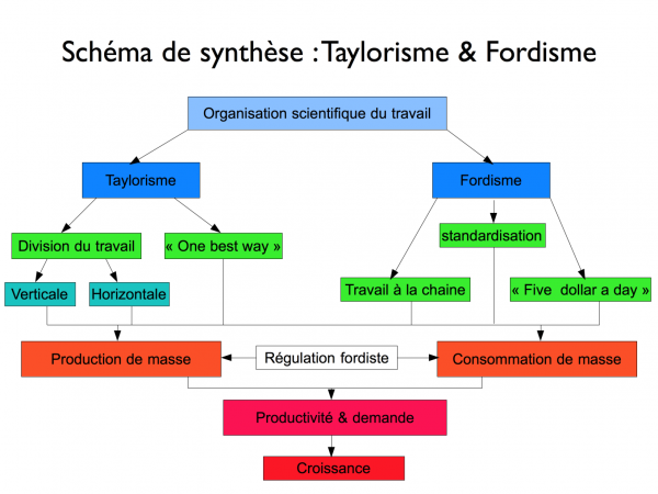 Schéma de synthèse sur le taylorisme et le fordisme