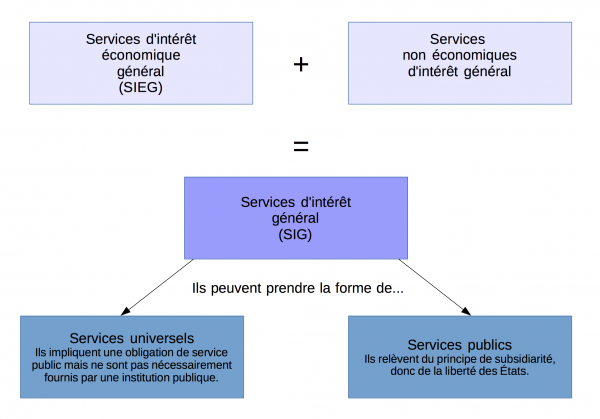 Schéma : Les services collectifs dans l'UE.