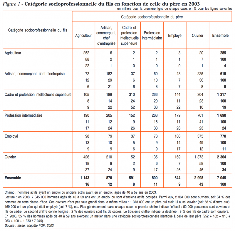 Table de mobilité sociale 2003